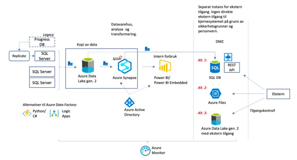 dataplattform illustrasjon